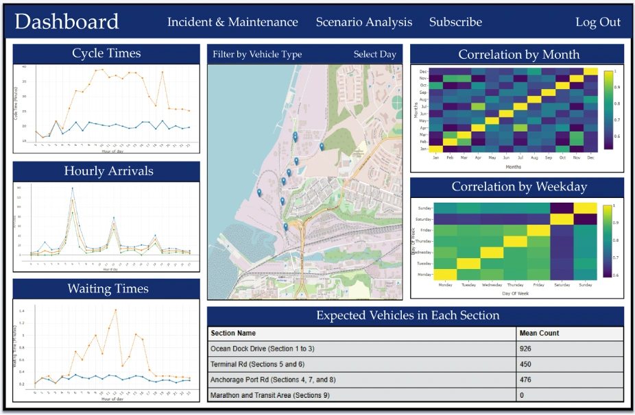 iFreightOps dashboard showing a port-area map, truck cycle times, hourly arrivals, waiting times, correlation heatmaps, and expected vehicle counts.