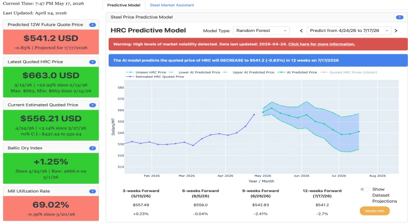 Steel market analytics platform showing a price forecast and decision-support dashboard.