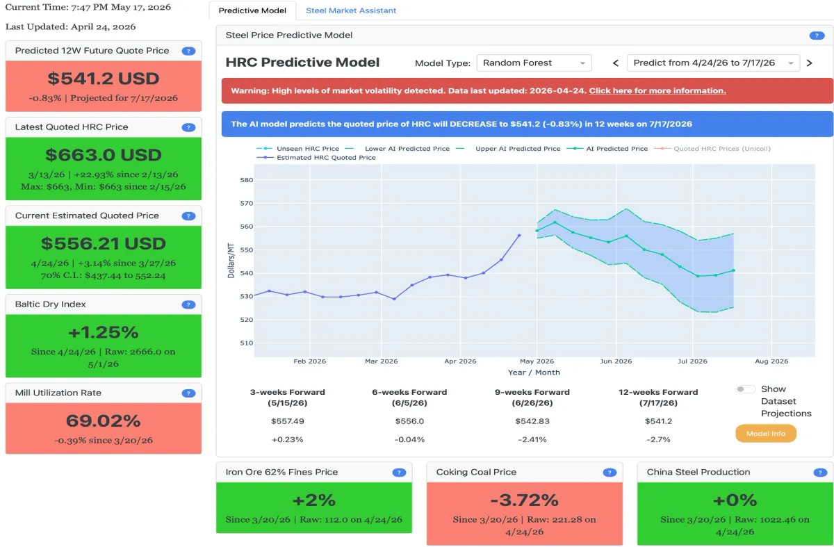 Steel market analytics platform showing a price forecast and decision-support dashboard.